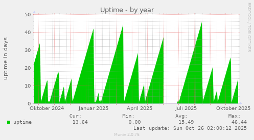 Uptime