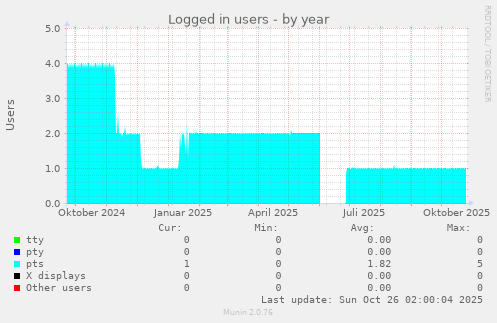 Logged in users
