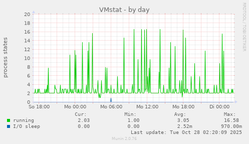 VMstat