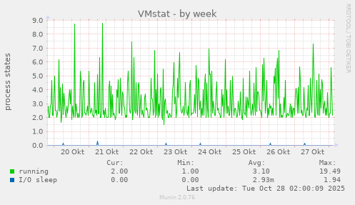 VMstat