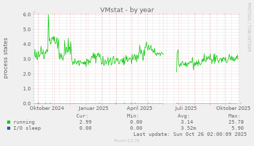 VMstat