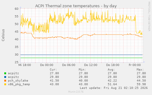 ACPI Thermal zone temperatures