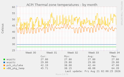 ACPI Thermal zone temperatures