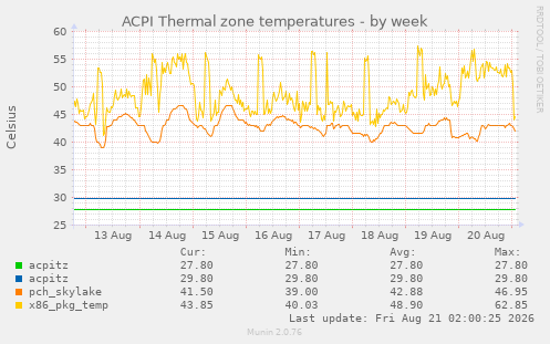 ACPI Thermal zone temperatures