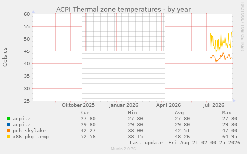 ACPI Thermal zone temperatures