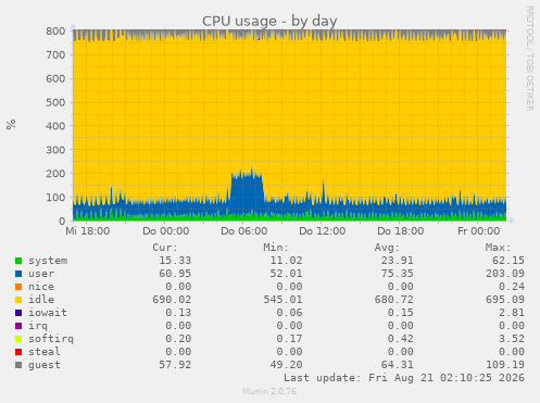 CPU usage