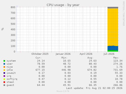 CPU usage