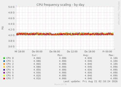 CPU frequency scaling