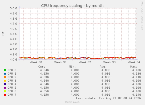 CPU frequency scaling