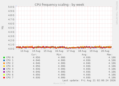 CPU frequency scaling