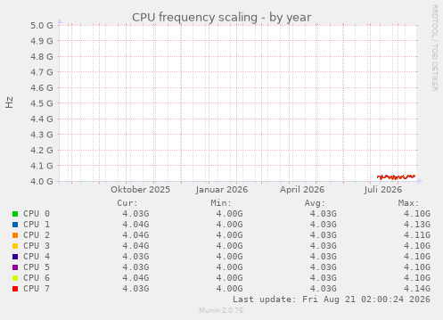 CPU frequency scaling
