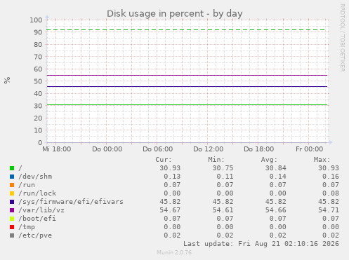 Disk usage in percent