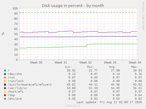 Disk usage in percent
