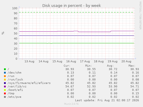 Disk usage in percent