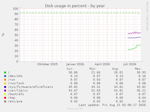 Disk usage in percent