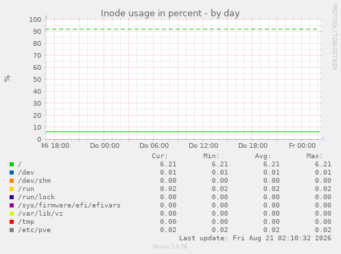 Inode usage in percent