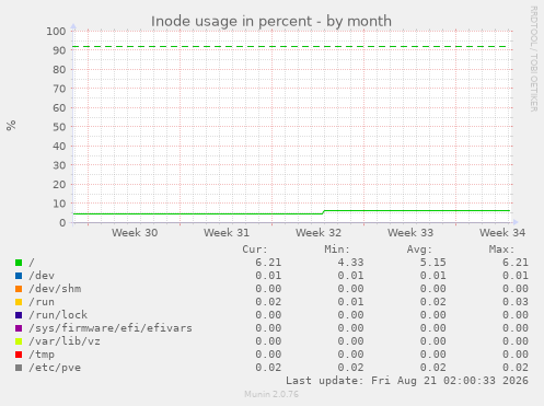 Inode usage in percent