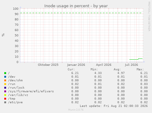 Inode usage in percent