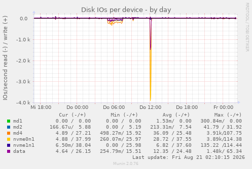 Disk IOs per device