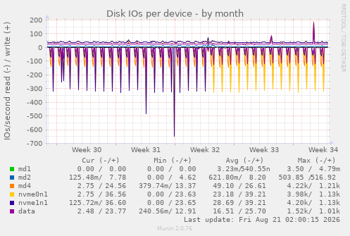 Disk IOs per device
