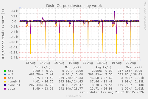Disk IOs per device