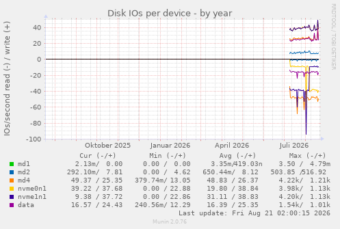 Disk IOs per device