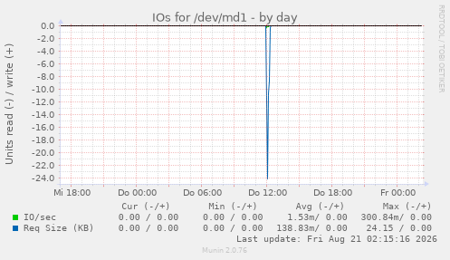IOs for /dev/md1