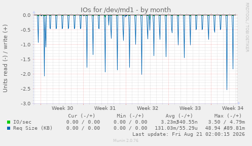 IOs for /dev/md1