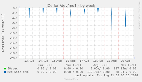 IOs for /dev/md1