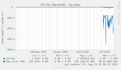 IOs for /dev/md1