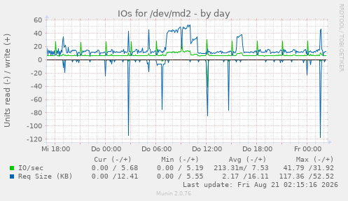 IOs for /dev/md2