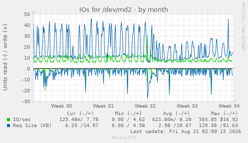IOs for /dev/md2