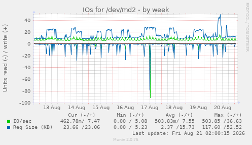 IOs for /dev/md2