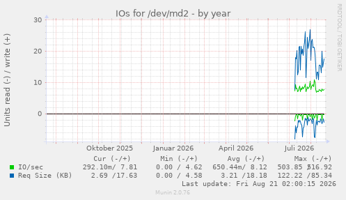 IOs for /dev/md2