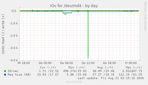 IOs for /dev/md4
