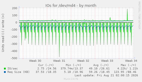 IOs for /dev/md4