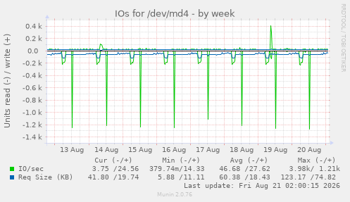 IOs for /dev/md4