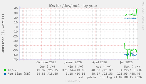 IOs for /dev/md4
