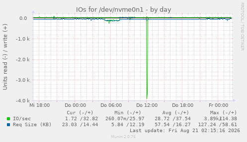 IOs for /dev/nvme0n1