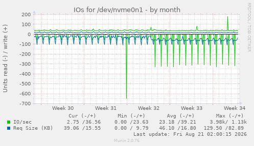 IOs for /dev/nvme0n1