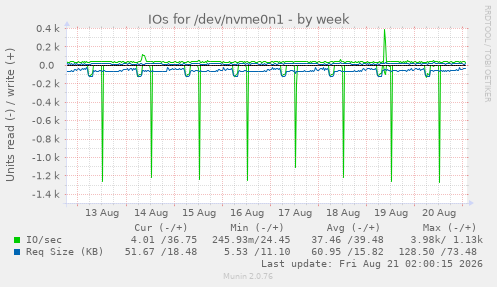 IOs for /dev/nvme0n1
