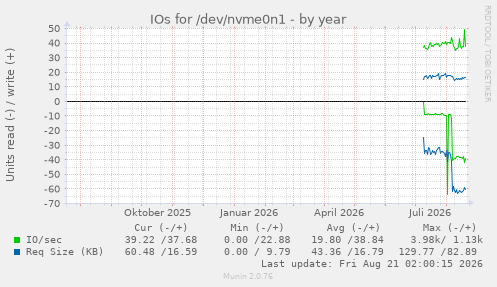 IOs for /dev/nvme0n1