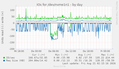 IOs for /dev/nvme1n1