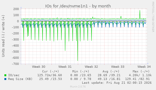 IOs for /dev/nvme1n1