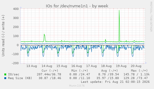 IOs for /dev/nvme1n1