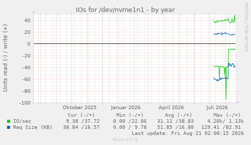 IOs for /dev/nvme1n1
