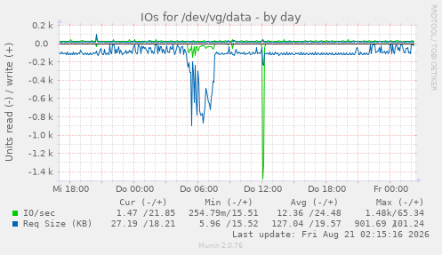 IOs for /dev/vg/data