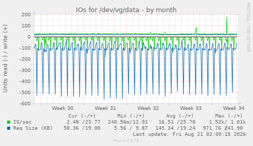 IOs for /dev/vg/data