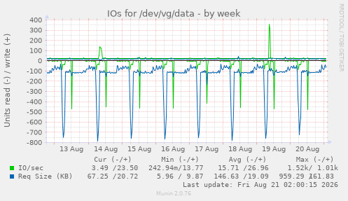 IOs for /dev/vg/data
