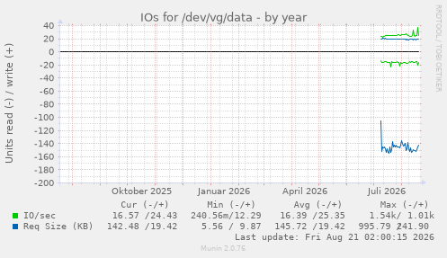 IOs for /dev/vg/data
